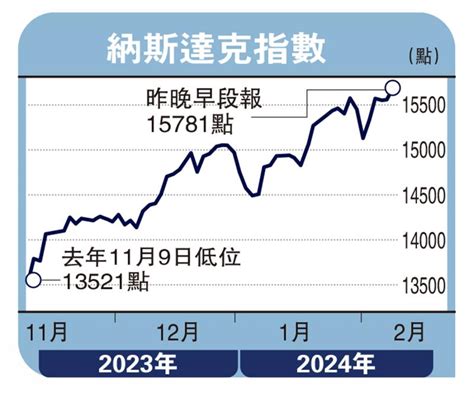 ﻿安里人語美股再發力 科企季績成關鍵馮文慧