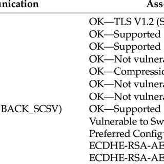 HTTPs Hypertext Transfer Protocol Secure Configuration And Assessment