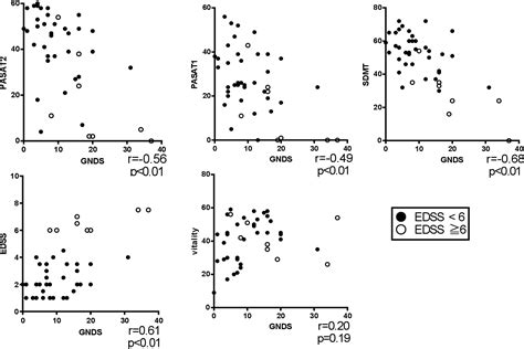 Figure 1 From Validation Of The Guy S Neurological Disability Scale As A Screening Tool For