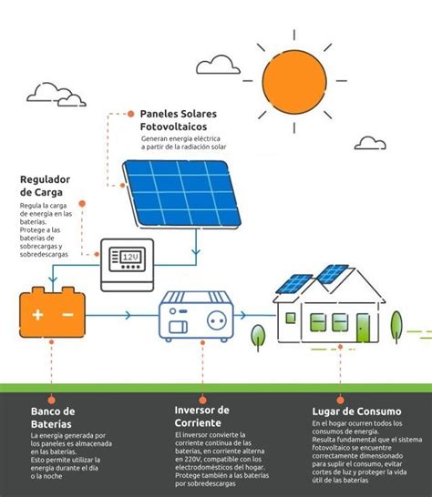 Curso de Energía Solar Fotovoltaica Fundación Energizar