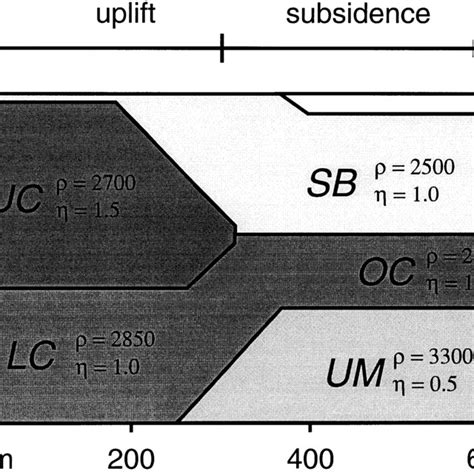 Model Geometry With Densities R In Units Of Kg M And