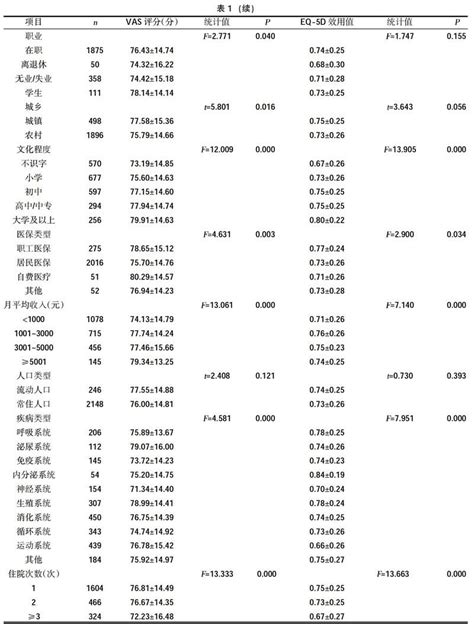 基于eq 5d量表vas评分和健康效用值的住院患者生命质量评价参考网