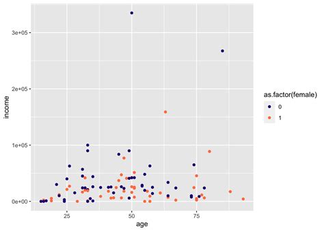 5 Three Variables Data Visualization In R With Ggplot2