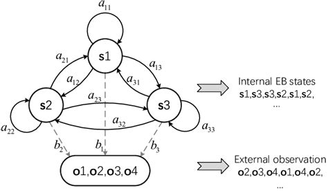 The Basic Hidden Markov Model 1 Hmm With State Set S S1 S2 S3 Download Scientific