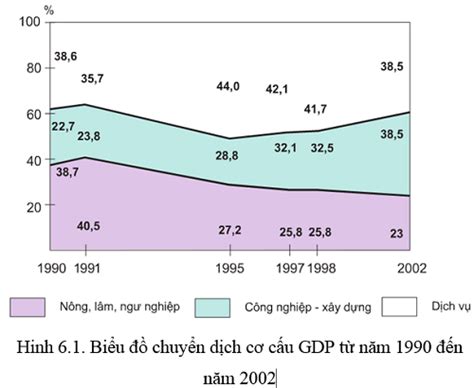 Trình bày sự chuyển dịch cơ cấu kinh tế của nước ta a Theo ngành b