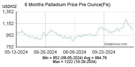 Palladium Price History - Palladium Price OZ