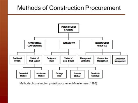 Methods Of Construction Procurement