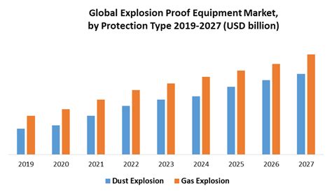 Global Explosion Proof Equipment Market Industry Analysis