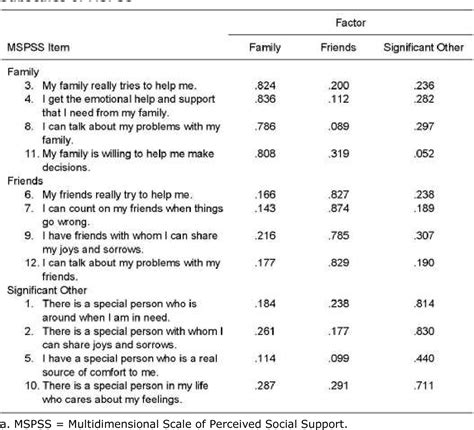 Table 2 From Measuring Perceived Social Support In Mexican American