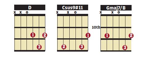 Clases De Guitarra Pablo Bartolomeo Gr Ficos De Diversos Acordes