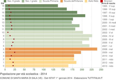Popolazione per classi di Età Scolastica 2014 Santa Maria di Sala VE
