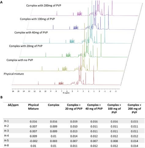 Proton Nuclear Magnetic Resonance 1 H NMR Spectra Of Physical