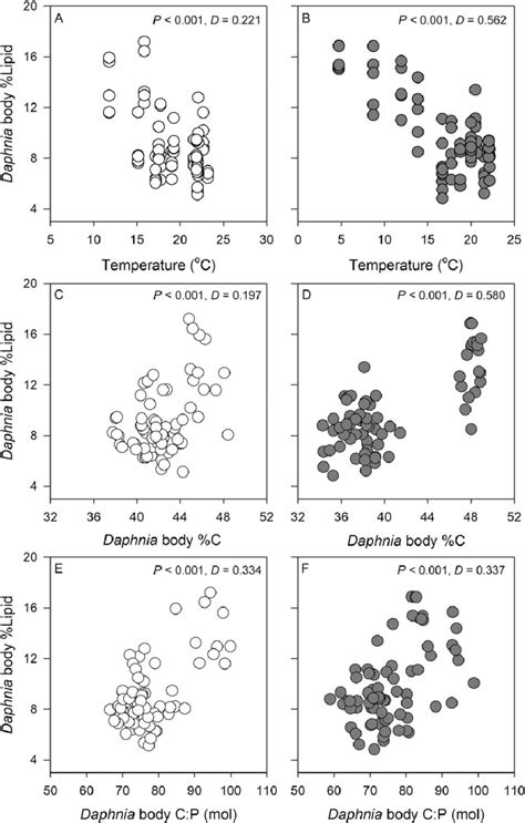 Correlations Between Temperature Daphnia Body Lipid Content And Body