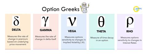 Demystifying Option Greeks For Beginners