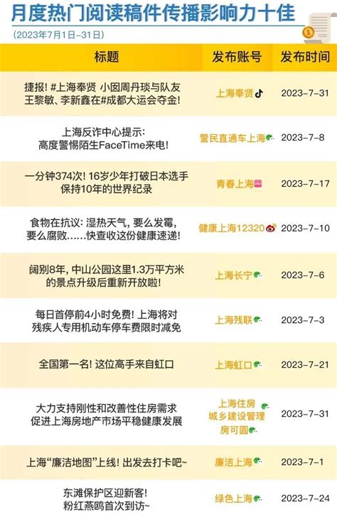 上海政务新媒体2023年7月传播影响力榜单发布热点 文汇网