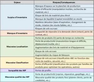 Gestion Optimale des Matières Premières