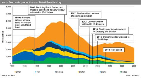 Is The Future Of Brent Dated As A Global Crude Benchmark