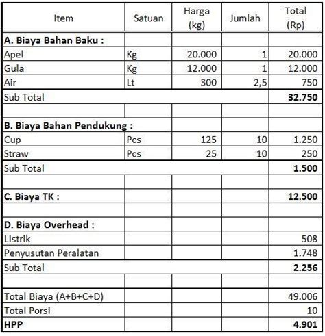 Contoh Perhitungan Harga Pokok Penjualan