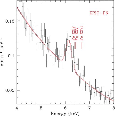 Fit To The Fe Line Region Of The Epic Pn Spectrum Of Ngc The