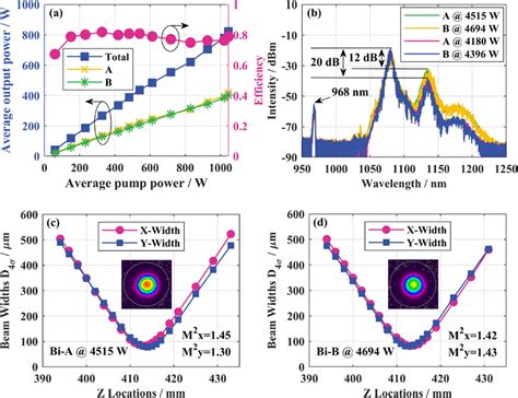 Experimental Results Of Bidirectional Output Qcw Fiber Laser With Peak