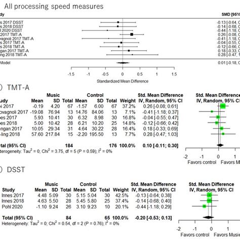 Trial Level Data Effect Estimates And Forest Plot For The Effects Of Download Scientific