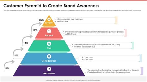 Customer Pyramid To Create Brand Awareness Ppt Presentation