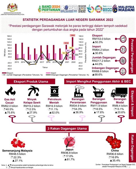 Sarawak Catat Jumlah Dagangan Tertinggi Sebanyak Rm Bilion Pada