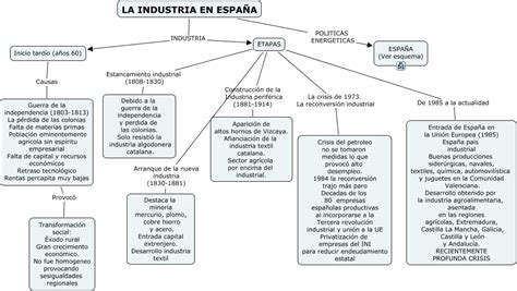 La Industria En EspaÑa