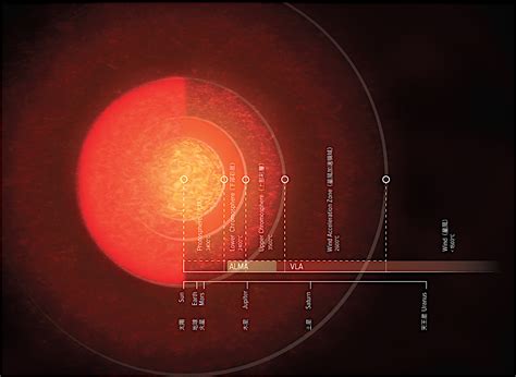 アンタレスと太陽の比較