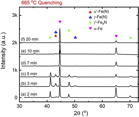 XRD θ 2θ scans of the samples with different duration times at 665 C