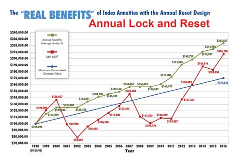 Fixed Indexed Annuity Vs Sp 500 State Wide Retirement Planning