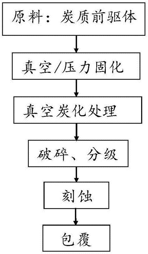 一种硬碳负极材料及其制备方法与流程