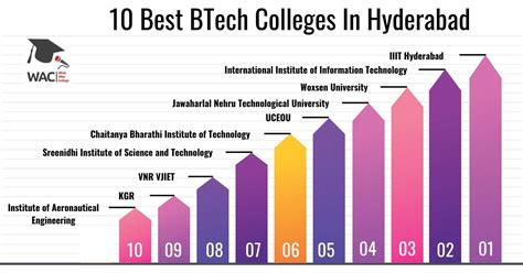 10 Best BTech Colleges In Hyderabad With Contact Details