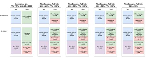 PER ou assurance vie Comparaison chiffrée