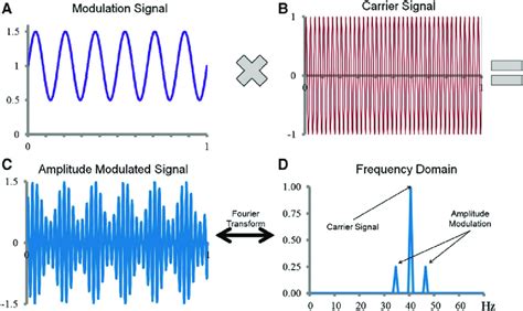 Amplitude Modulated Signal A Hz Modulation Frequency F M Sine