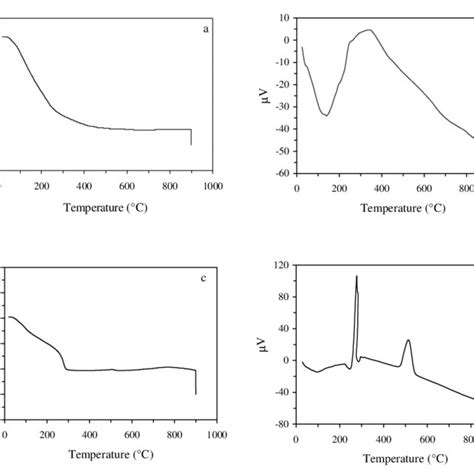 Tgdta Curves Of Type A Ab And Type B Cd Tio2 Nanoparticles