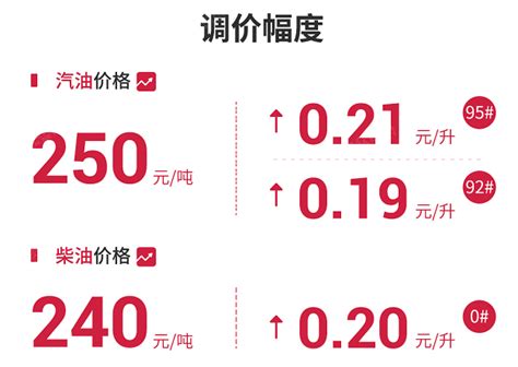 成品油价今晚24时将迎2023年首次上调需求周期汽柴油