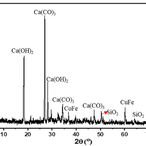 xrd analysis  concrete   hppm   days