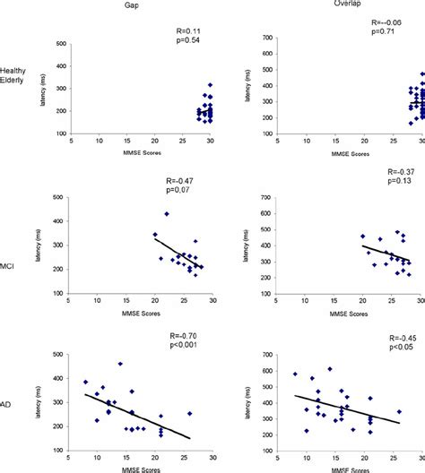 Correlation Between Mmse Scores And Latencies Of Saccades In Conditions