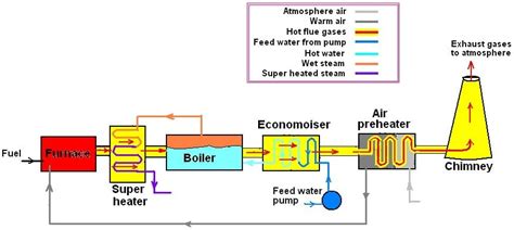 Air Preheater Thermal In Power Plant Pt Indira Mitra Boiler