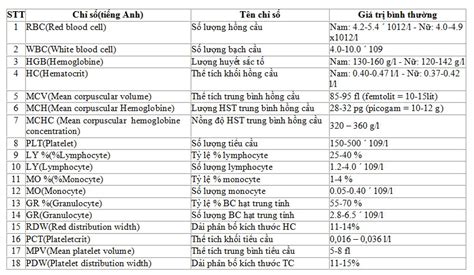 Bệnh nhân ung thư phải học đọc công thức máu quan tâm 4 chỉ số để