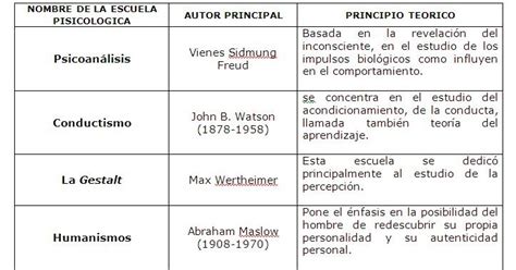 Psicología Escolar Las Escuelas Psicológicas