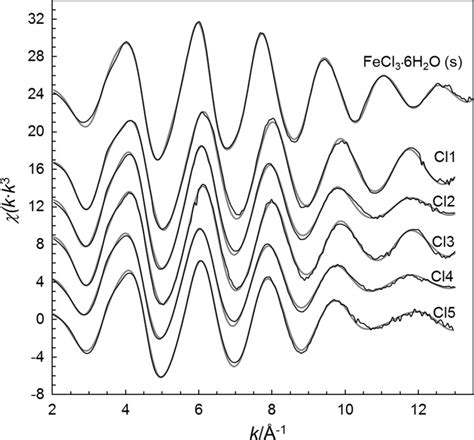 Ferric Chloride Complexes In Aqueous Solution An Exafs Study