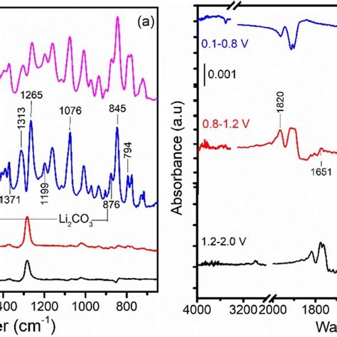 In Situ Drifts Difference Spectra Of Mcmb Electrode Using Std 5 Wt