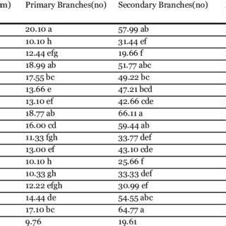 Means for panicle length, primary branches, secondary branches, filled... | Download Table