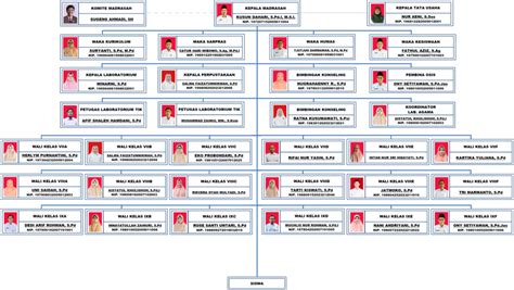 Struktur Organisasi Mts Negeri Wonogiri