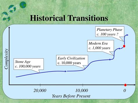 Ppt Climate Development And Planetary Transition Powerpoint