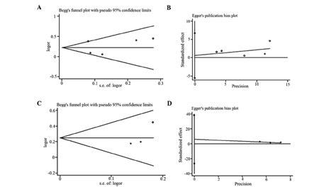 Beggs Funnel Plot And Eggers Test Analyses To Detect Publication