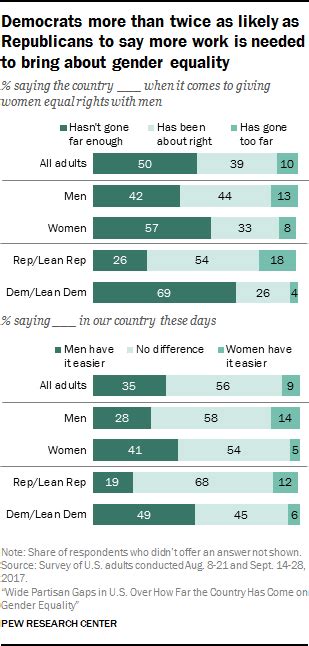 Views Of Gender In The Us