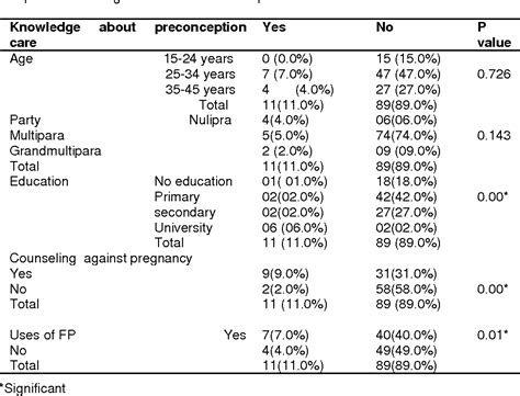 Table 1 From Knowledge Attitude And Practice Of Preconception Care